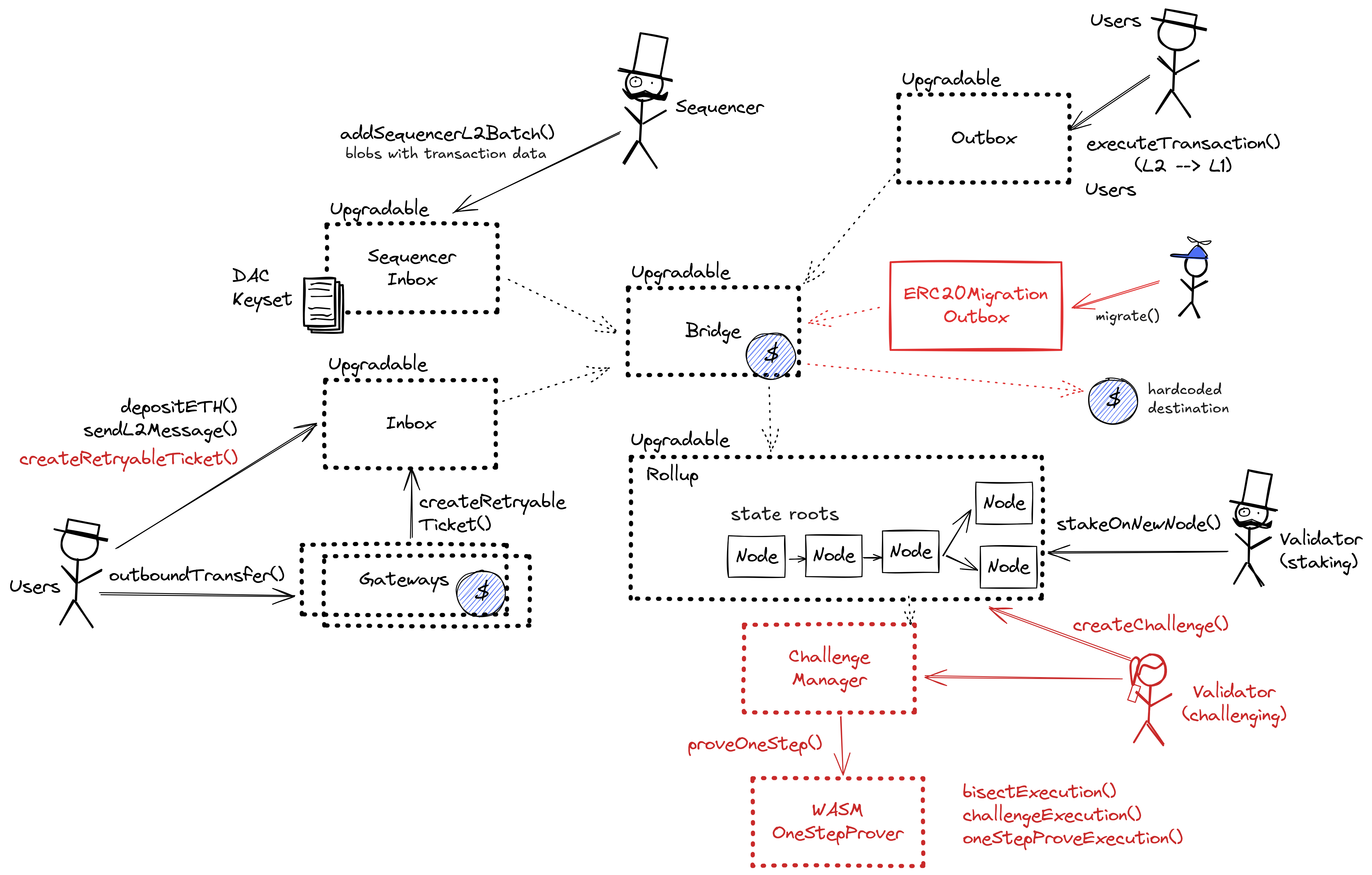 A diagram of the smart contract architecture